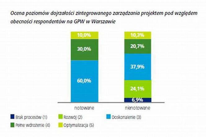 firmy budowlane zarządzaja projektami na 3+