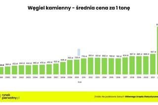 Jak zmieniły się ceny węgla przez ostatnie 20 lat? Tona za 345 zł to nie żart