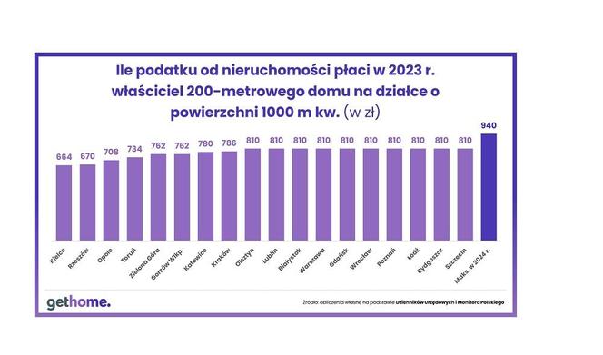 Podatek od nieruchomości - ile za dom 200 metrów kwadratowych