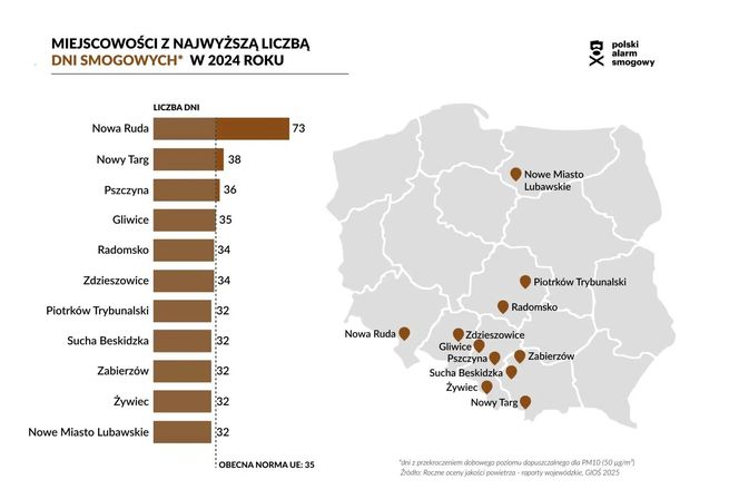 Najwięcej dni smogowych w roku 2024 w Polskich miastach