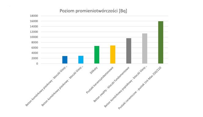 Promieniotwórczość bloczków z betonu komórkowego, na podstawie: Rybarczyk T. Zapotoczna-Sytek G. Naturalna promieniotwórczość wyrobów budowlanych, w tym autoklawizowanego betonu komórkowego (BK) Przegląd Budowlany 7-8/2012