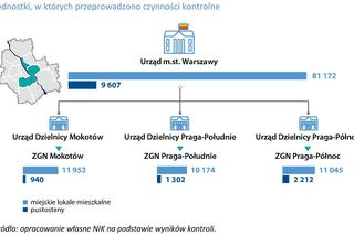 NIK skontrolowała warszawskie pustostany