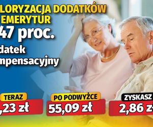 Waloryzacja dodatków emeryckich 5,47 proc.