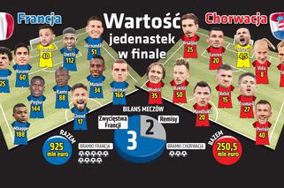 MŚ 2018. Finał: Francja-Chorwacja - wartość piłkarzy