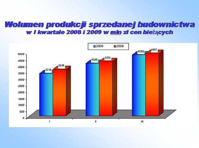 Wolumen produkcji sprzedanej budownictwa w I kw. 2008 i 2009 w mln zł cen bieżących