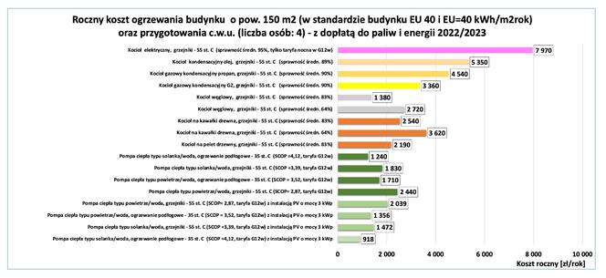 Koszty ogrzewania i gazu