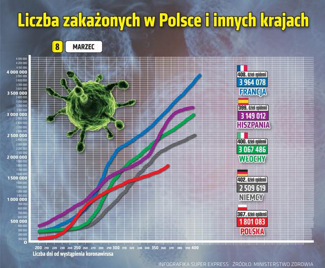  Koronawirus: 8 marca 2021. 6 170 nowych zakażeń. Nie żyje 32 pacjentów [Raport Ministerstwa Zdrowia z 8 marca woj. kujawsko-pomorskie]