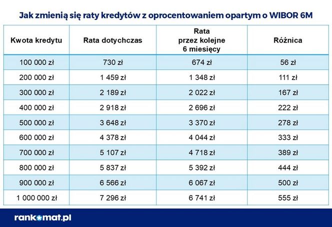 raty kredytów po decyzji RPP