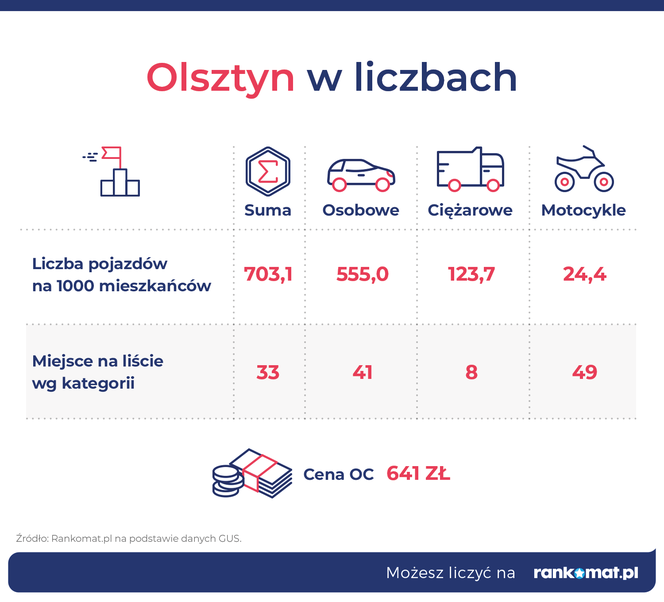 Najbardziej zmotoryzowane miasta w Polsce