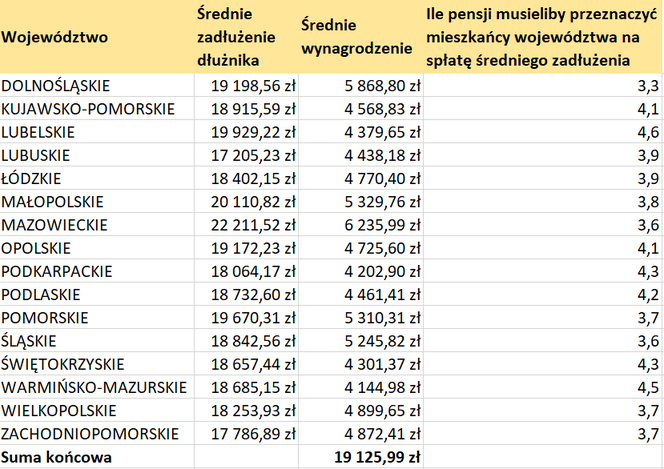 wynagrodzenia a zadłużenie