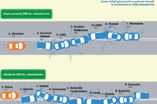 W jakich miastach zgłoszono najmniej kolizji?