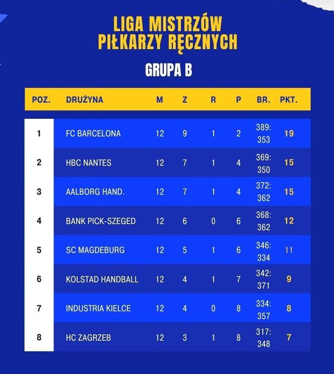 Tabela Ligi Mistrzów piłkarzy ręcznych