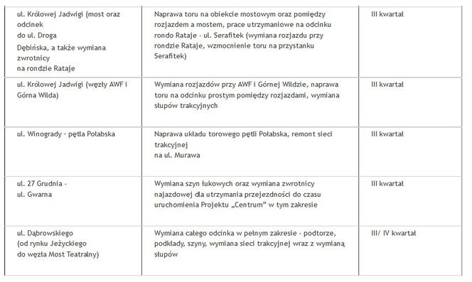 Remonty torowisk w Poznaniu 2017