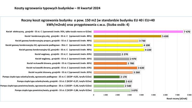 Koszty ogrzewania