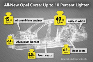 Opel Corsa szóstej generacji będzie lżejszy o ponad 100 kg!