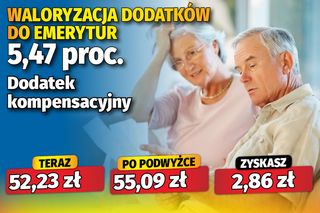Waloryzacja dodatków emeryckich 5,47 proc.