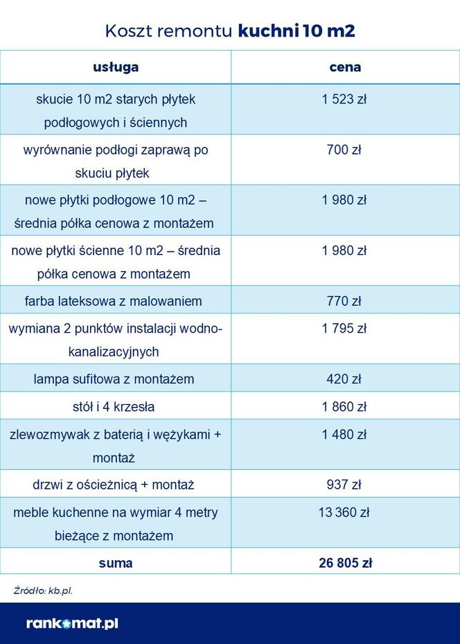 Ile kosztuje remont mieszkania?