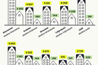 Mieszkanie pod miastem szansą na własne M?