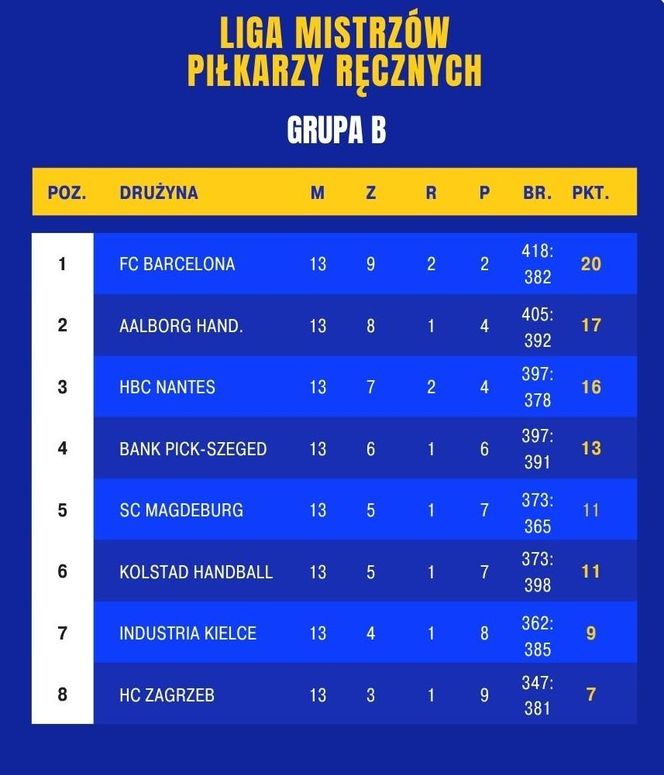 Tabela Ligi Mistrzów piłkarzy ręcznych po 13 kolejkach