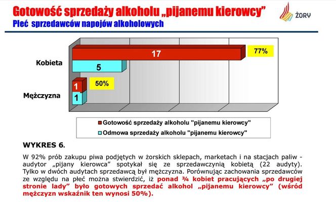 Sprzedają alkohol pijanym kierowcom. Niepokojące wyniki raportu zleconego przez Żory