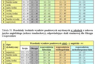 Wyniki EGZAMINU GIMNAZJALNEGO 2011: Województwo wielkopolskie, Poznań, Leszno, Konin