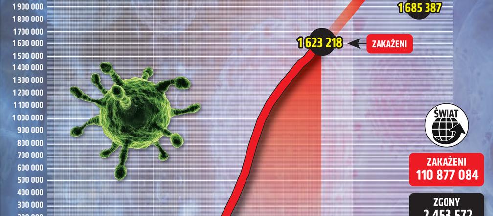 Koronawirus: 19 lutego 2021. Ponad 8 tysięcy zakażonych, zmarło 241 osób [Raport Ministerstwa Zdrowia z 19 lutego]