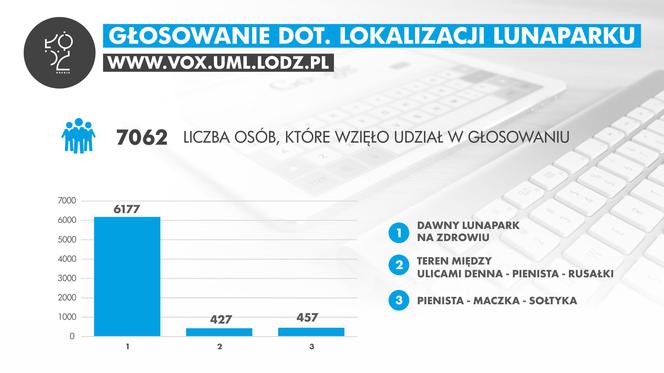 Wyniki głosowania Vox Populi na lokalizację lunaparku w Łodzi