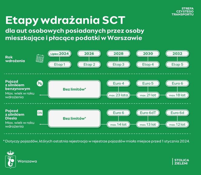 SCT dla mieszkańców Warszawy