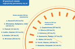 Gdzie jeździ się najszybciej w granicach miasta?