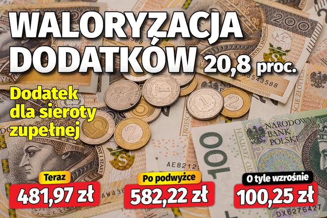 waloryzacja dodatków 20,8 proc