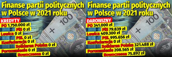 Finanse partii politycznych w Polsce w 2021 roku