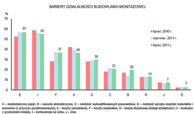 Bariery działalności, lipiec 2011