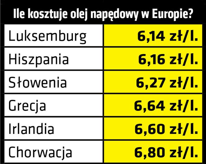 Ile benzyny możemy kupić za polską pensję?