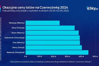 Wakacje w czerwcu 2024