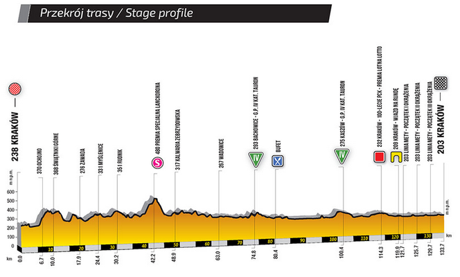 I etap Tour de Pologne 2018: MAPA