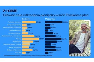 Co dziesiąta Polka nie wie, czy ma oszczędności - wynika z badania Raisin