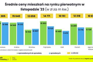 Ceny nowych mieszkań - listopad 2023 (wstępne dane) / rynekpierwotny.pl