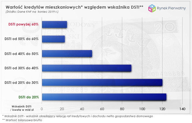 tabela wartość kredytów mieszkaniowych