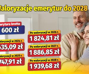 Waloryzacje emerytur do 2028