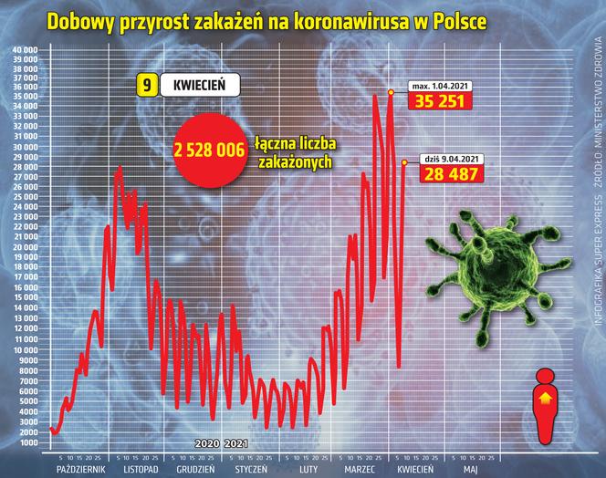 koronawirus w Polsce przyrost dzienny 9 4 2021
