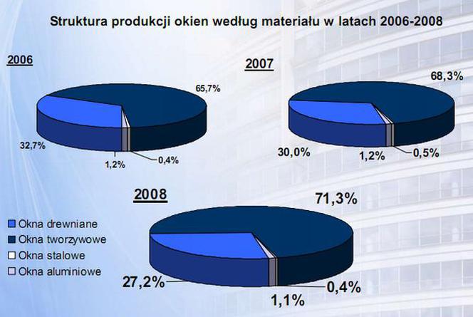 Struktura produkcji okien według materiału w latach 2006-2009