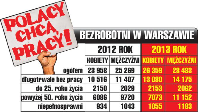 Bezrobocie w stolicy rośnie