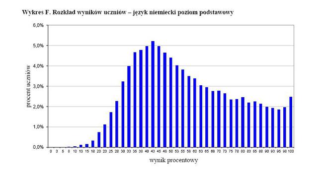 Wyniki egzaminu gimnazjalnego 2012 - JĘZYK NIEMIECKI, poziom podstawowy