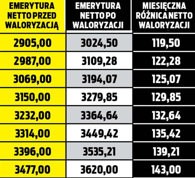 Waloryzacja będzie wyższa!