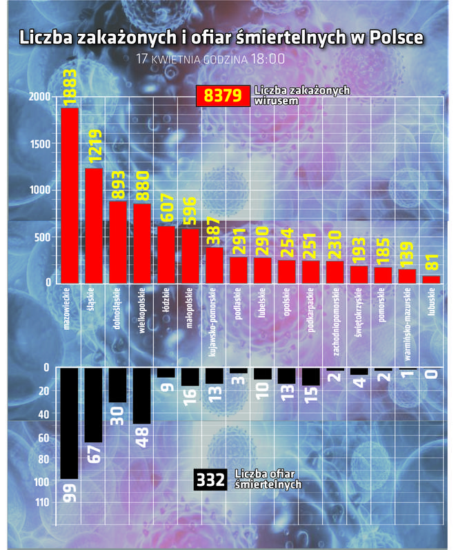 Koronawirus - 17.04.2020 - zobacz najnowsze wykresy
