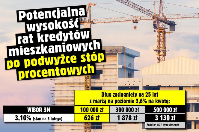 Potencjalna wysokość rat kredytów mieszkaniowym po podwyżce stóp procentowych