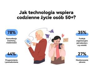 osoby 50+ i technologie