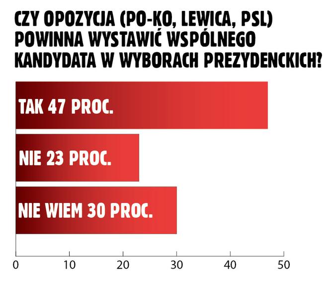 CZY OPOZYCJA (PO-KO, LEWICA, PSL) POWINNA WYSTAWIĆ WSPÓLNEGO KANDYDATA W WYBORACH PREZYDENCKICH?