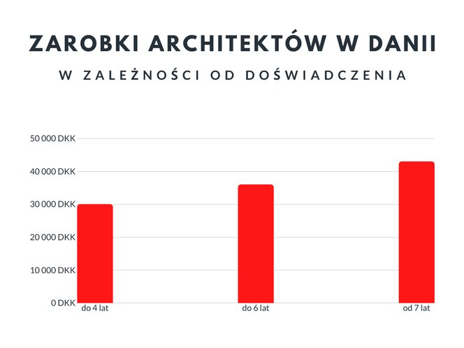Wynagrodzenia architektów w Polsce i Danii: rozmowa z architektem Piotrem Zbierajewskim