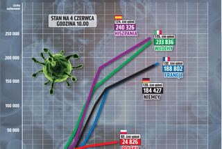Koronawirus: Zobacz wykresy i prognozy – stan na 04.06.2020, godz. 10:00